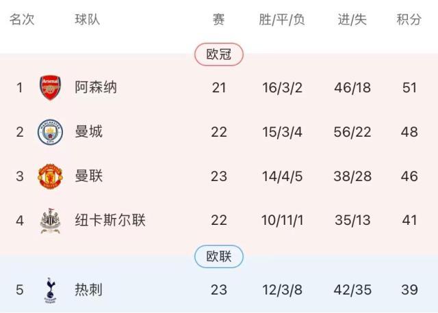 6686体育平台-【前瞻】VAR不相信眼泪!榜首守卫战枪手火拼曼城